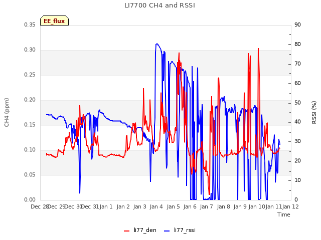 plot of LI7700 CH4 and RSSI