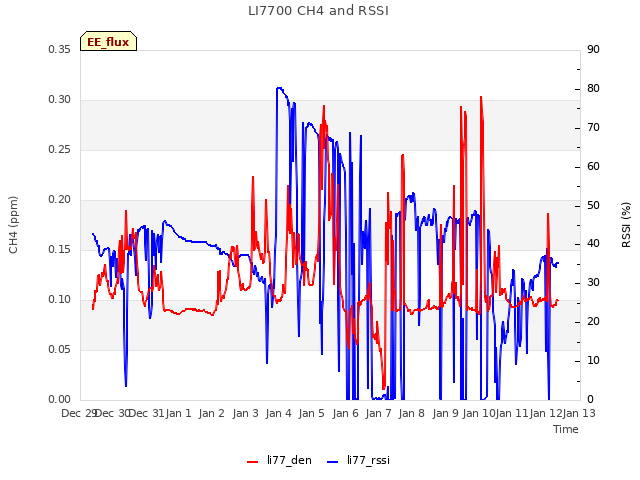 plot of LI7700 CH4 and RSSI
