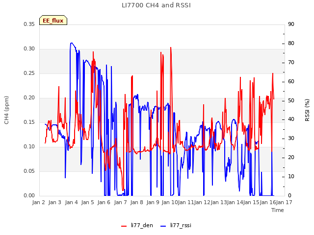 plot of LI7700 CH4 and RSSI