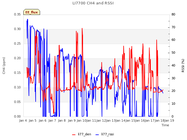 plot of LI7700 CH4 and RSSI