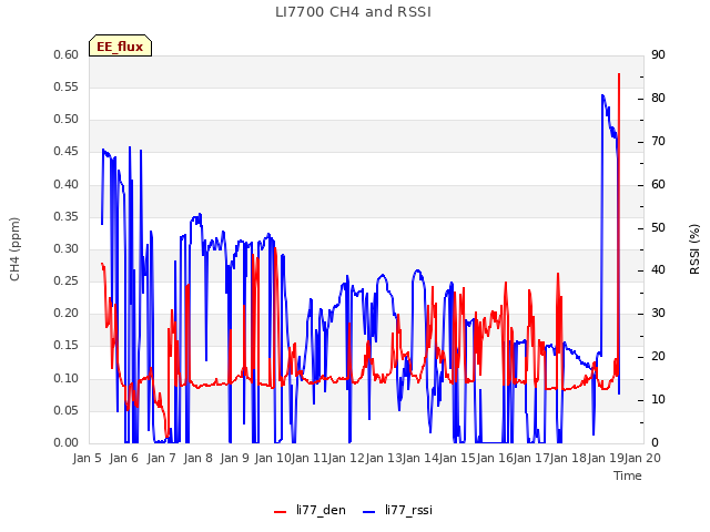 plot of LI7700 CH4 and RSSI