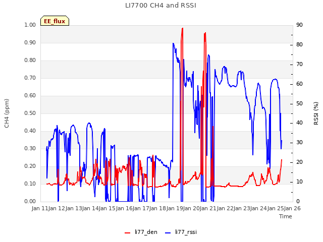 plot of LI7700 CH4 and RSSI