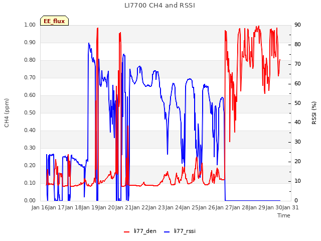 plot of LI7700 CH4 and RSSI