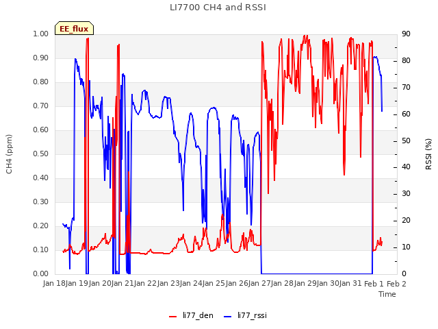 plot of LI7700 CH4 and RSSI