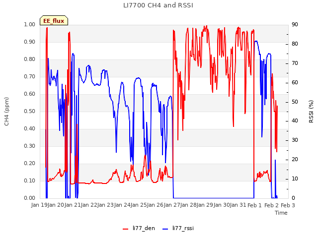 plot of LI7700 CH4 and RSSI