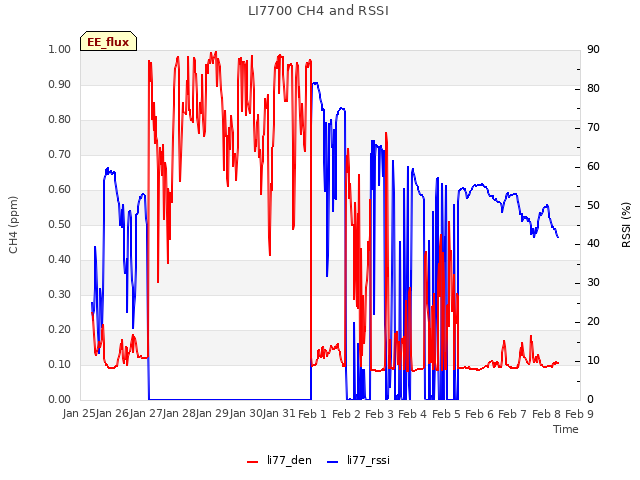 plot of LI7700 CH4 and RSSI