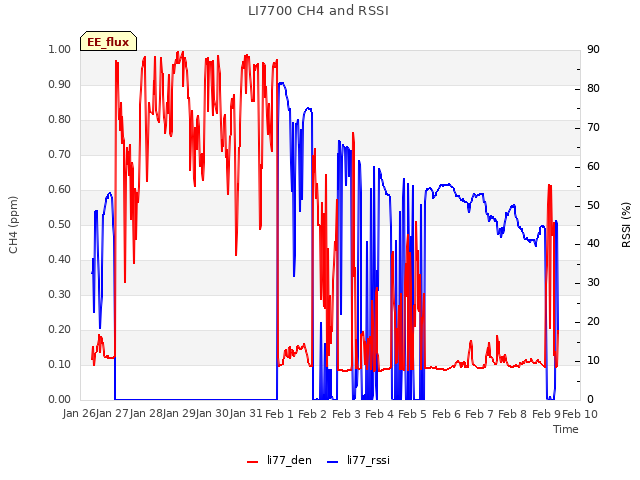 plot of LI7700 CH4 and RSSI