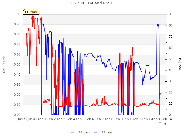 plot of LI7700 CH4 and RSSI