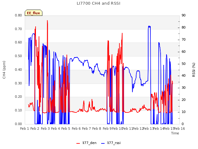 plot of LI7700 CH4 and RSSI