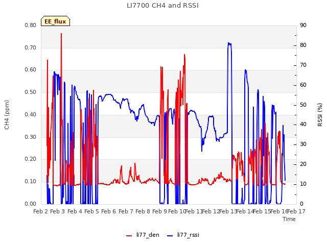 plot of LI7700 CH4 and RSSI