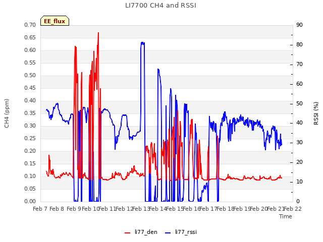 plot of LI7700 CH4 and RSSI