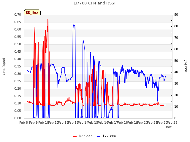 plot of LI7700 CH4 and RSSI