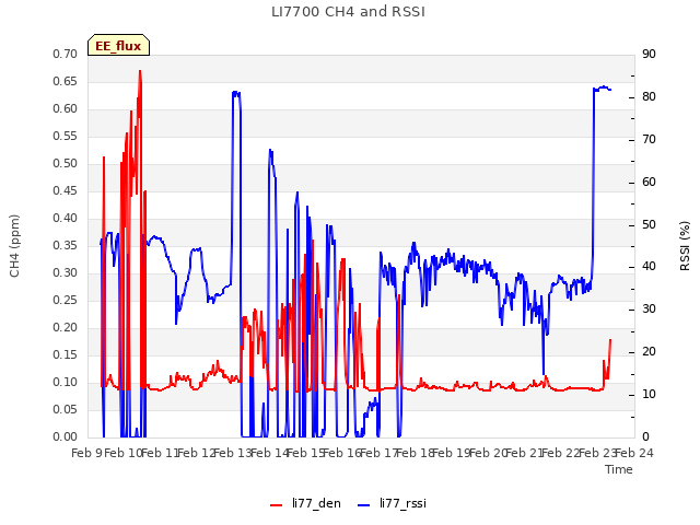 plot of LI7700 CH4 and RSSI