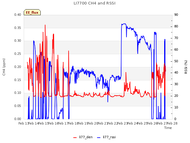 plot of LI7700 CH4 and RSSI