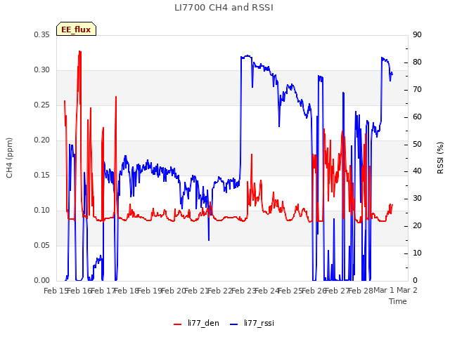 plot of LI7700 CH4 and RSSI