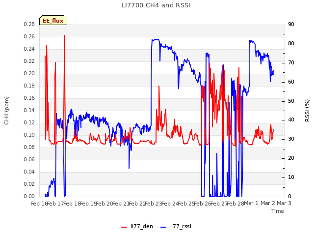 plot of LI7700 CH4 and RSSI