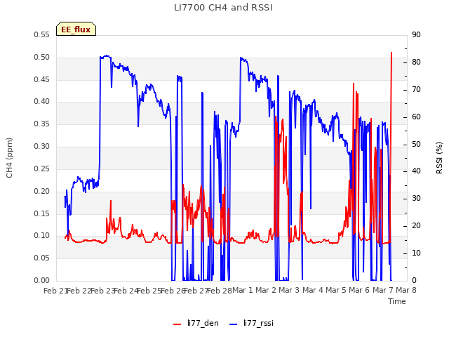 plot of LI7700 CH4 and RSSI