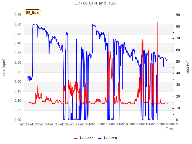 plot of LI7700 CH4 and RSSI