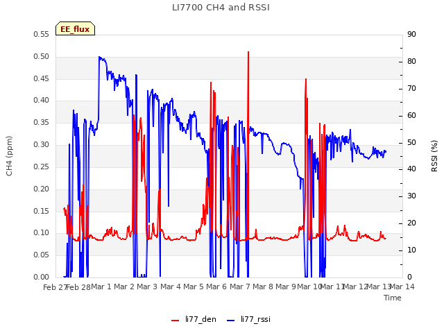 plot of LI7700 CH4 and RSSI