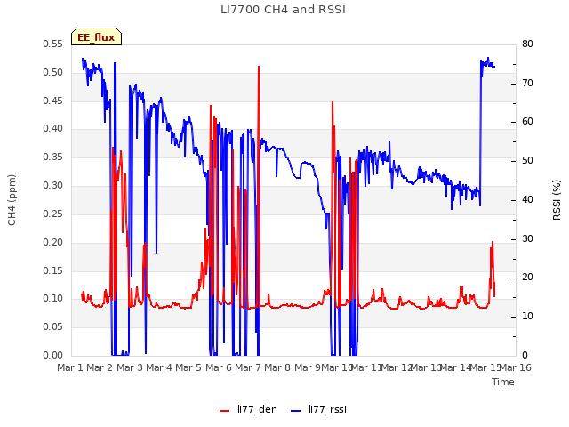 plot of LI7700 CH4 and RSSI