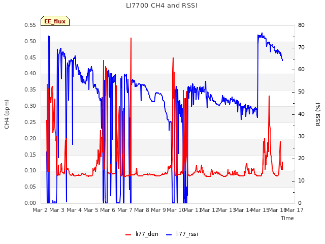 plot of LI7700 CH4 and RSSI