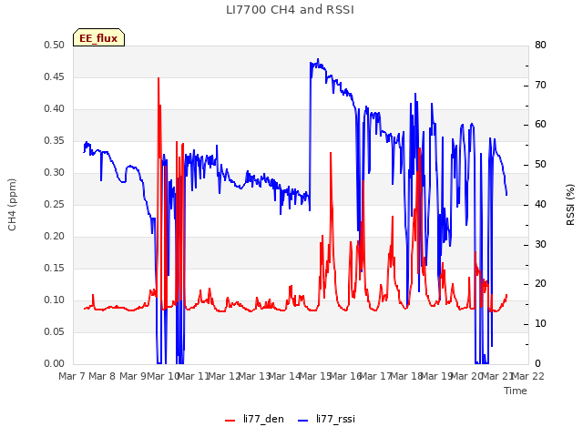 plot of LI7700 CH4 and RSSI