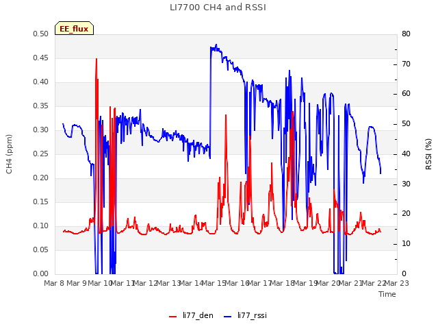 plot of LI7700 CH4 and RSSI