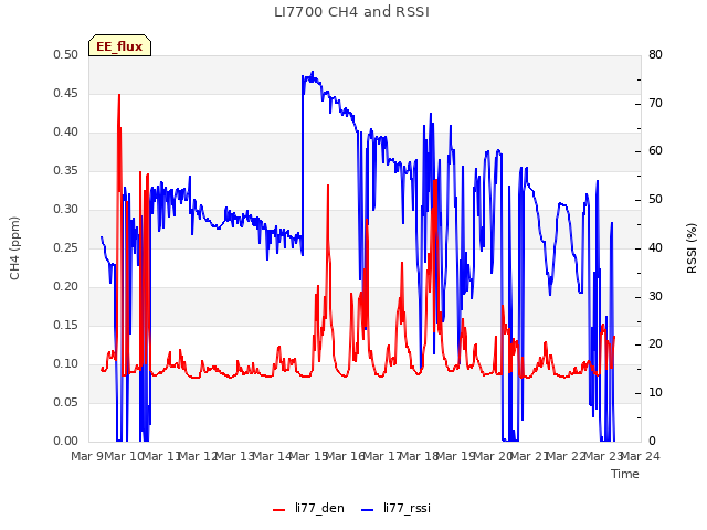 plot of LI7700 CH4 and RSSI