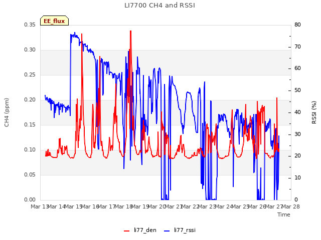 plot of LI7700 CH4 and RSSI