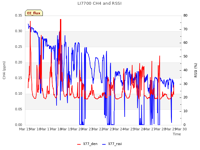 plot of LI7700 CH4 and RSSI