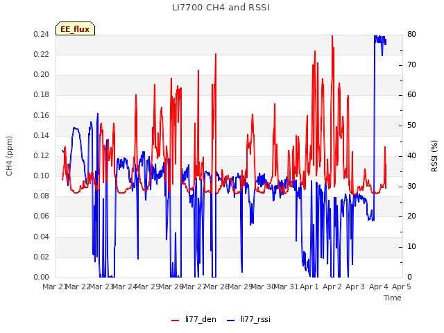 plot of LI7700 CH4 and RSSI