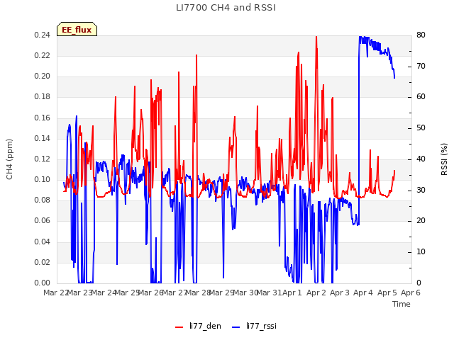 plot of LI7700 CH4 and RSSI