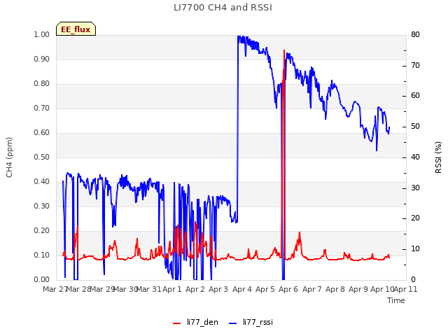 plot of LI7700 CH4 and RSSI