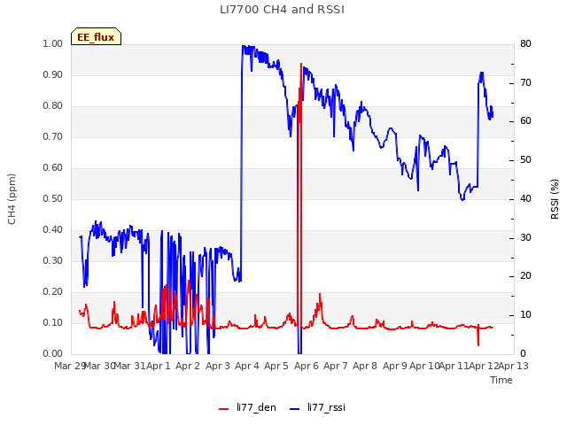 plot of LI7700 CH4 and RSSI