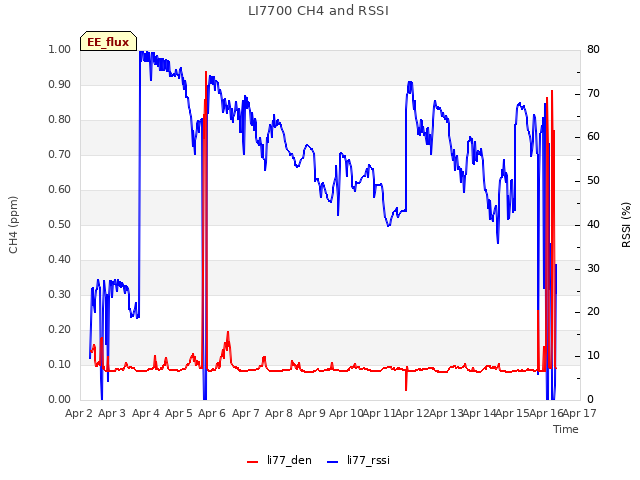 plot of LI7700 CH4 and RSSI