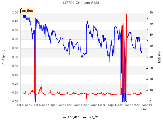 plot of LI7700 CH4 and RSSI