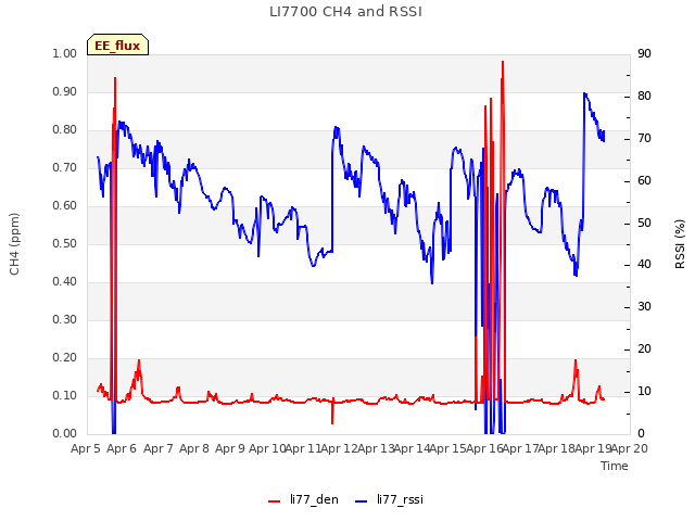 plot of LI7700 CH4 and RSSI