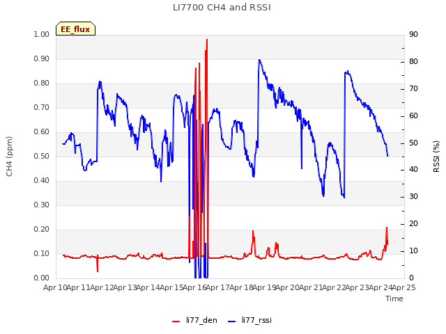 plot of LI7700 CH4 and RSSI
