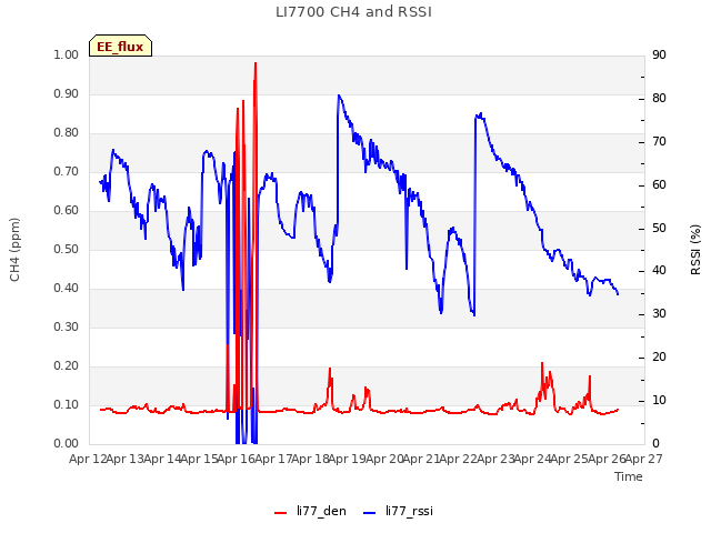 plot of LI7700 CH4 and RSSI