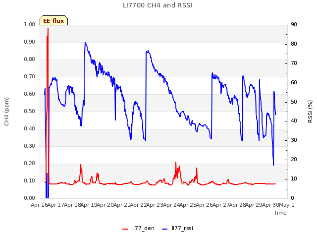 plot of LI7700 CH4 and RSSI