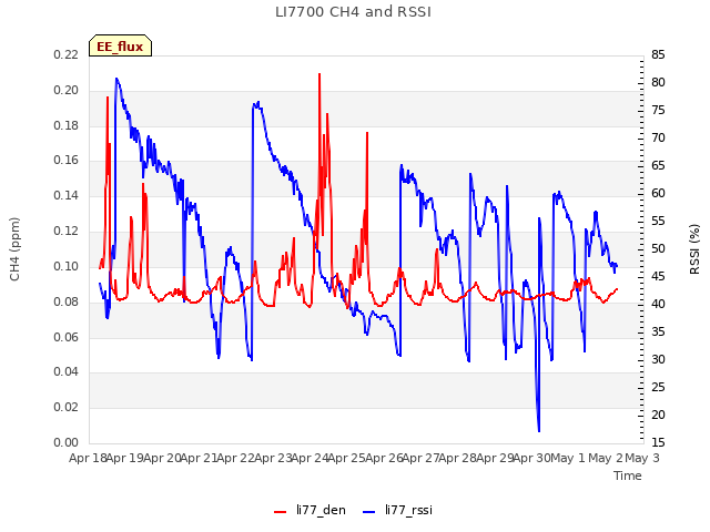 plot of LI7700 CH4 and RSSI