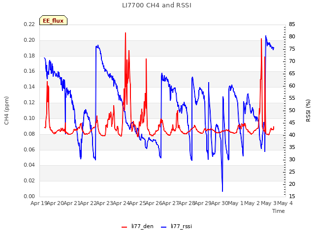 plot of LI7700 CH4 and RSSI