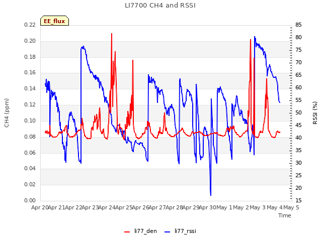 plot of LI7700 CH4 and RSSI