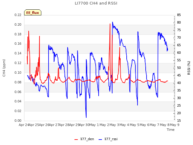 plot of LI7700 CH4 and RSSI