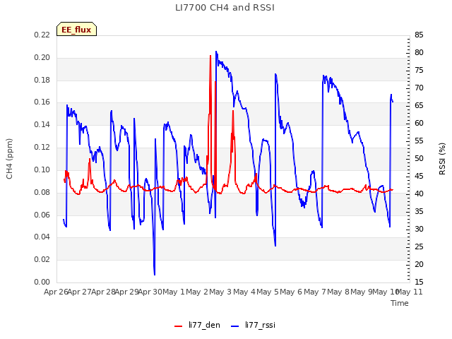 plot of LI7700 CH4 and RSSI