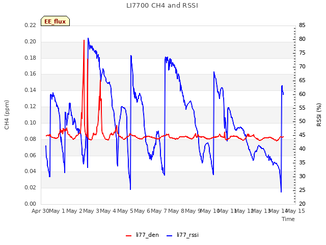 plot of LI7700 CH4 and RSSI