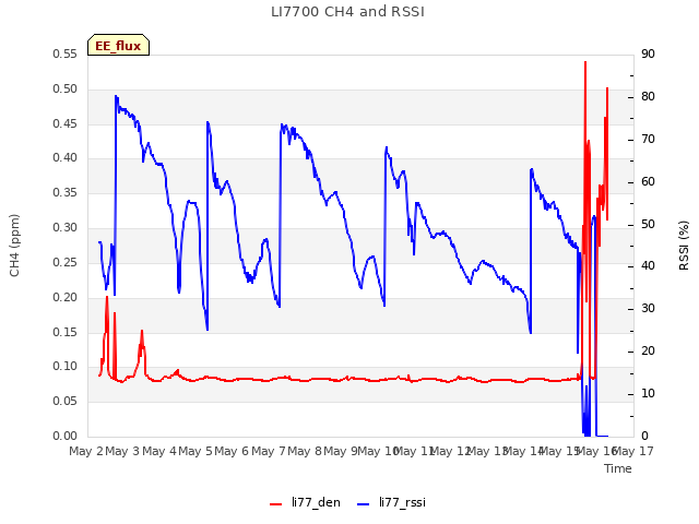 plot of LI7700 CH4 and RSSI