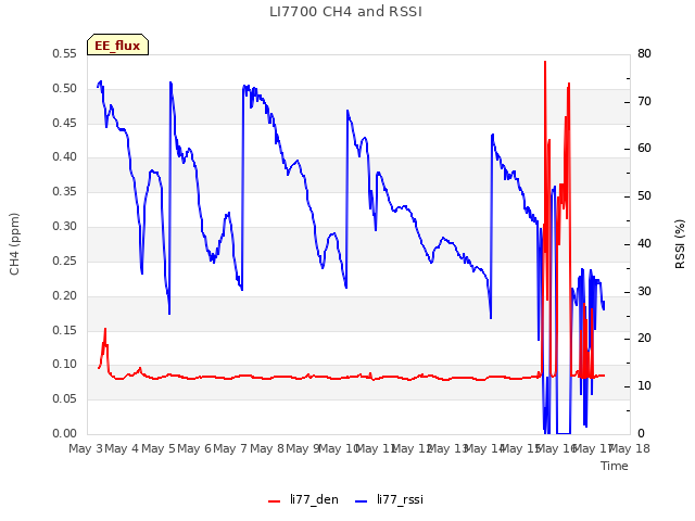 plot of LI7700 CH4 and RSSI