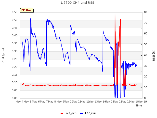 plot of LI7700 CH4 and RSSI