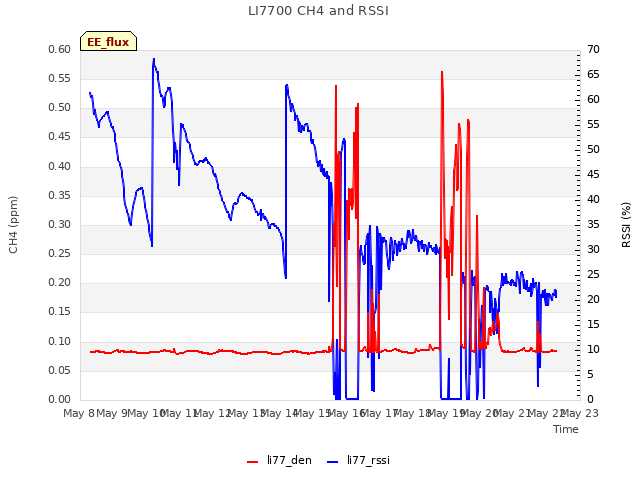 plot of LI7700 CH4 and RSSI